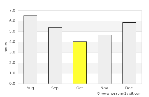Marinilla average rain in October