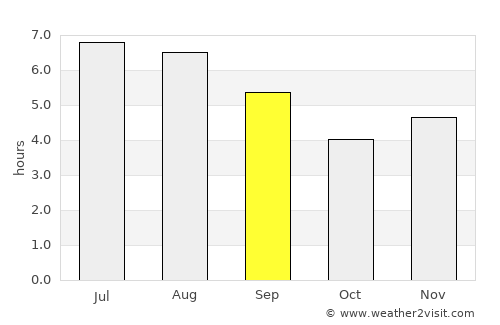 Marinilla average rain in September