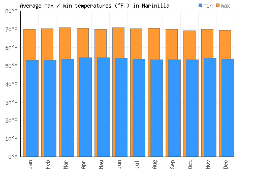 Marinilla average minimum / maximum temperatures (Fahrenheit)