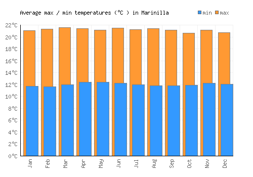 Marinilla average minimum / maximum temperatures (Celsius)