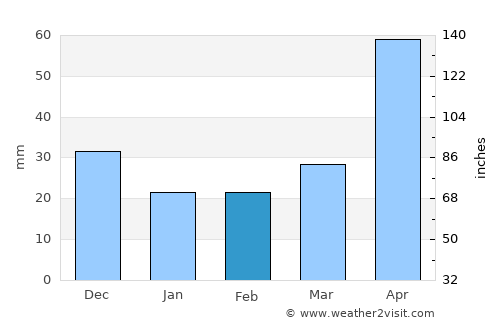Marino average rain in February