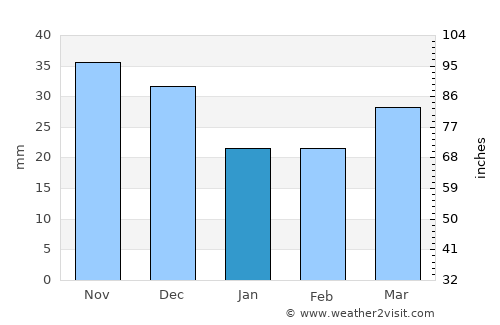 Marino average rain in January