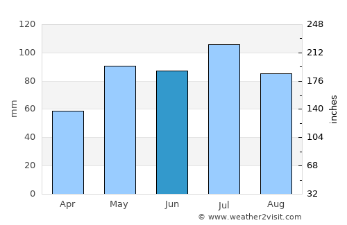Marino average rain in June
