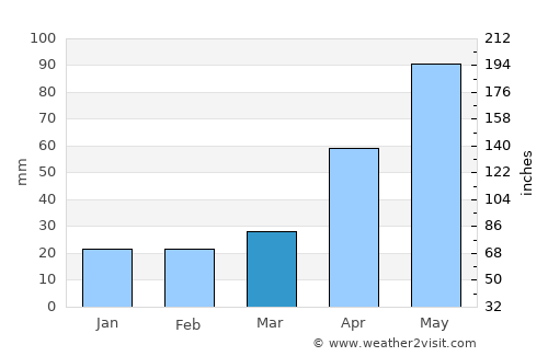 Marino average rain in March