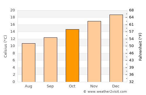 Marino average temperature in October