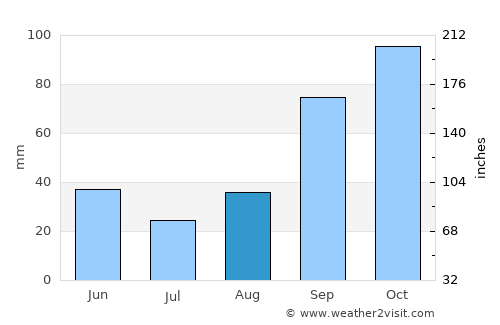 Marino average rain in August