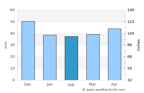Марино average rain in February