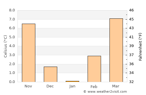 Марино average temperature in January