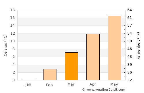 Марино average temperature in March
