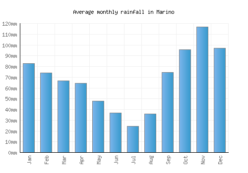 Marino monthly rainfall chart (mm)