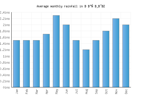Марино monthly rainfall chart (inches)
