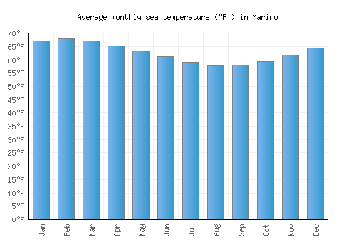 Marino average sea temperature chart (Fahrenheit)