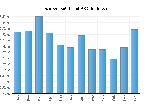 Marion monthly rainfall chart (inches)