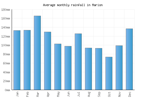 Marion monthly rainfall chart (mm)