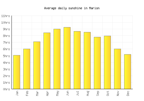 Marion average daily sunshine chart