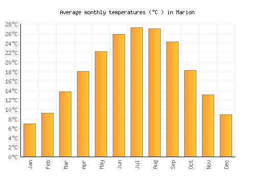 Marion average temperature chart (Celsius)