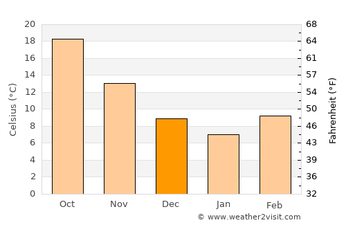 Marion average temperature in December