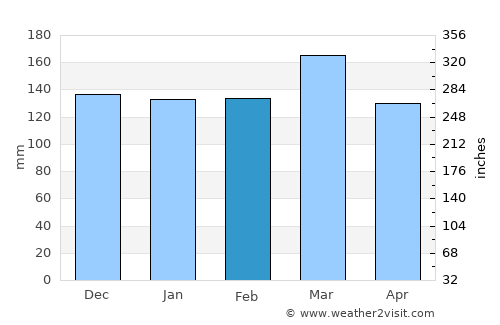 Marion average rain in February