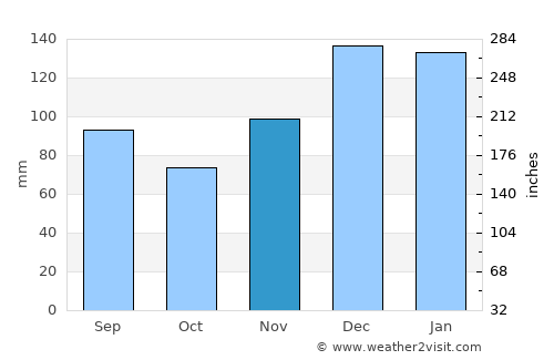 Marion average rain in November