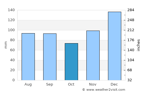 Marion average rain in October
