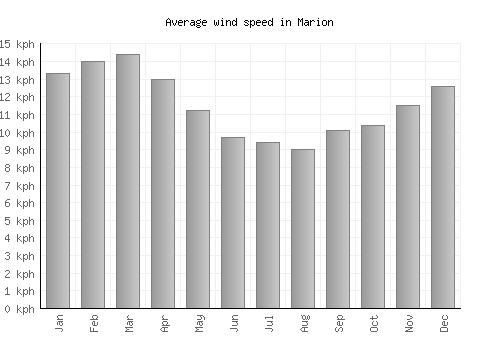 Marion average winspeed by month (km/h)