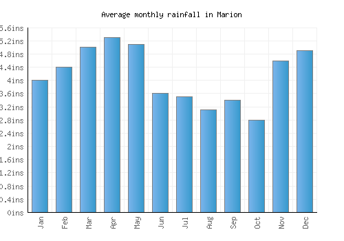 Marion monthly rainfall chart (inches)