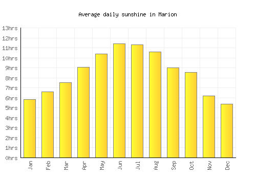 Marion average daily sunshine chart