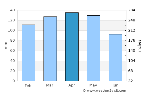 Marion average rain in April