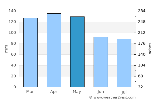 Marion average rain in May