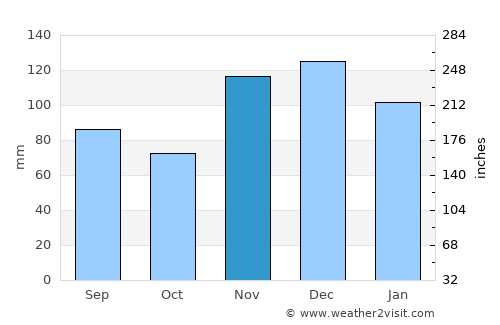 Marion average rain in November