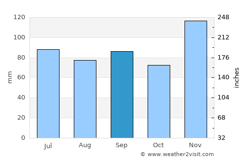 Marion average rain in September