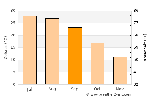 Marion average temperature in September
