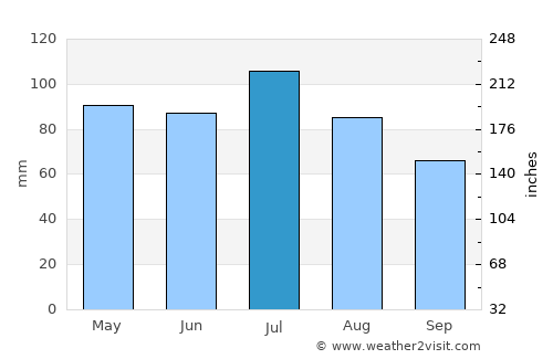 Marion average rain in July