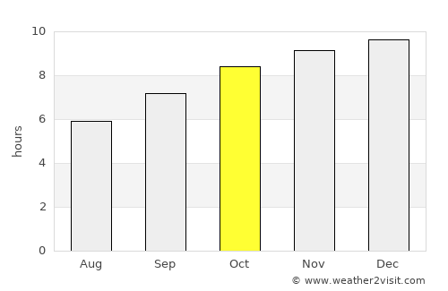Marion average rain in October