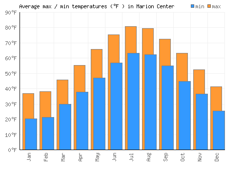 Marion Center average minimum / maximum temperatures (Fahrenheit)