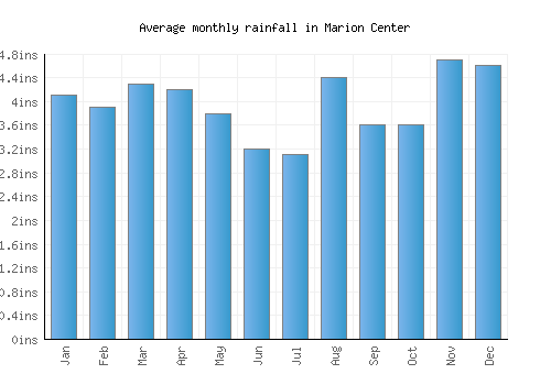 Marion Center monthly rainfall chart (inches)