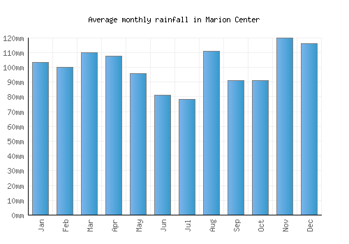 Marion Center monthly rainfall chart (mm)