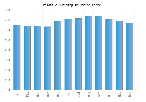 Marion Center relative humidity averages