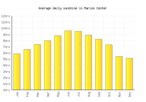 Marion Center average daily sunshine chart