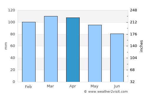 Marion Center average rain in April