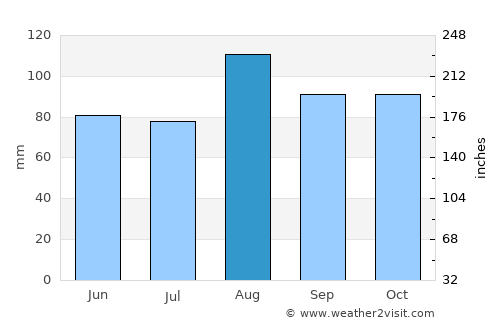 Marion Center average rain in August