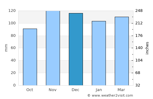 Marion Center average rain in December