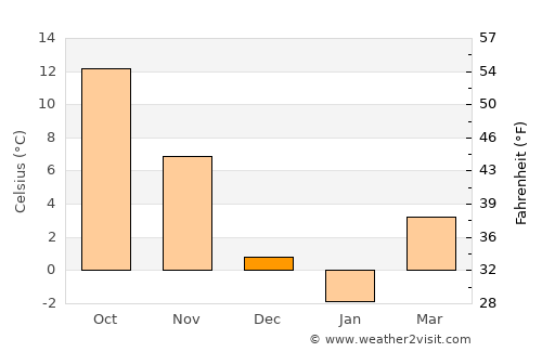 Marion Center average temperature in December