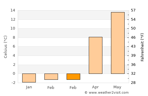 Marion Center average temperature in February