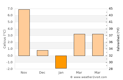 Marion Center average temperature in January