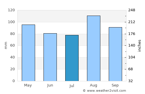 Marion Center average rain in July