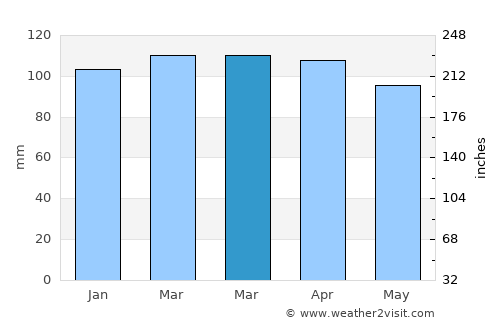Marion Center average rain in March