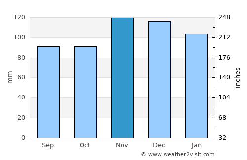 Marion Center average rain in November