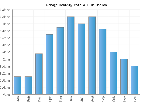 Marion monthly rainfall chart (inches)