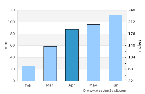 Marion average rain in April